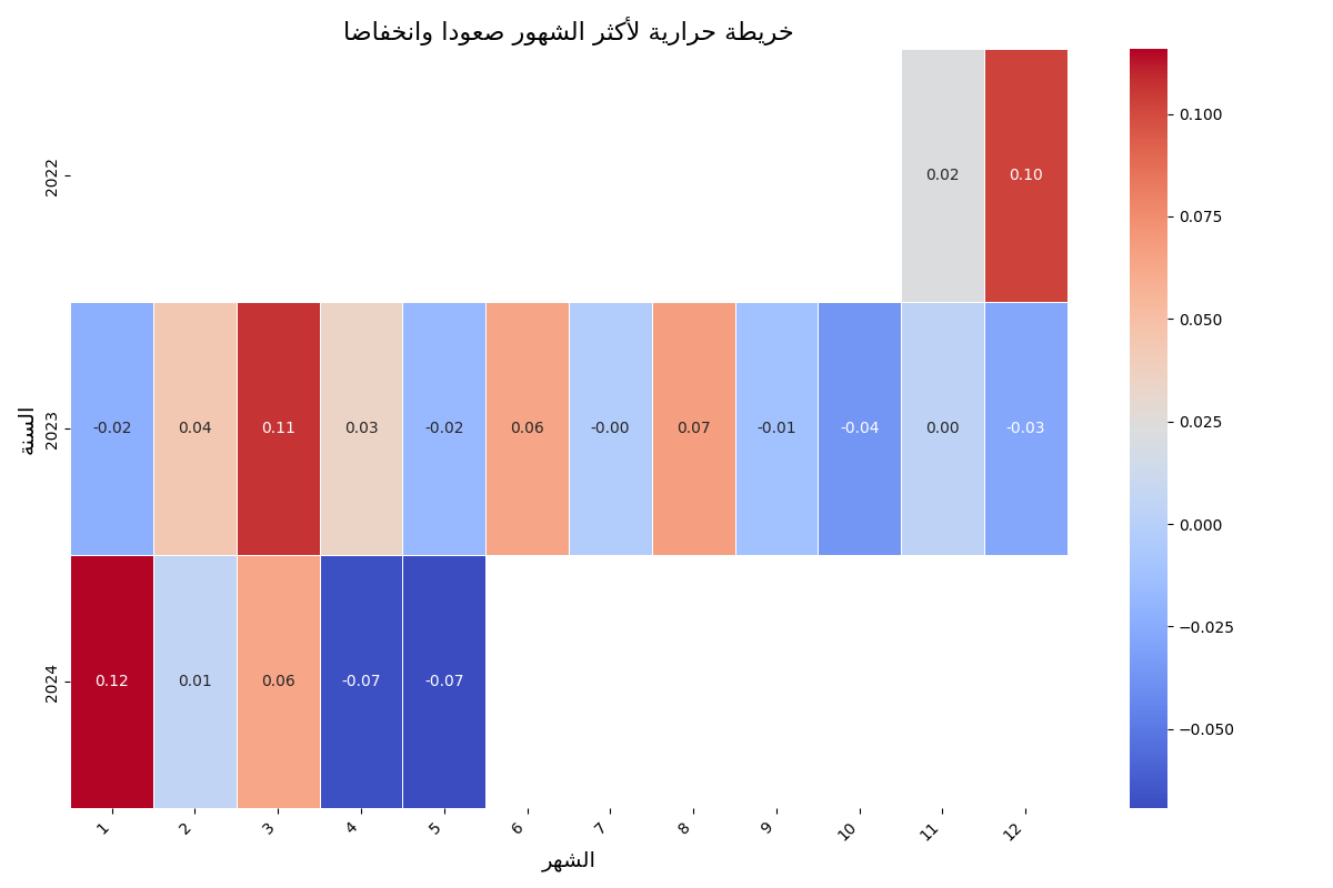 monthly heatmap