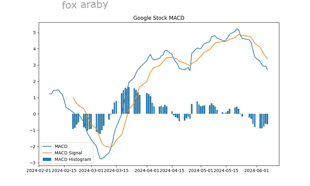 تحليل سهم جوجل 2024 macd